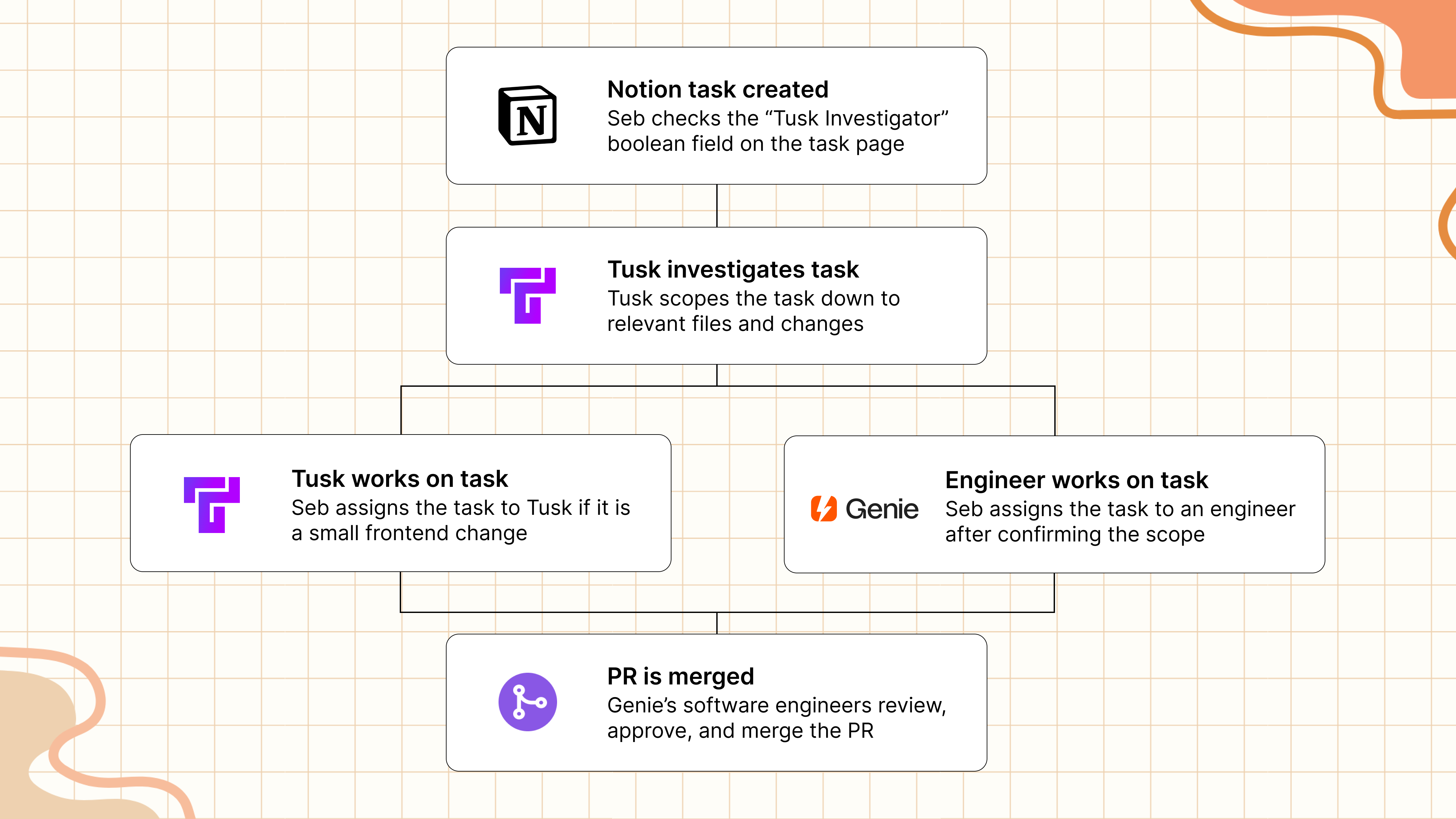 Workflow of how Genie uses Tusk