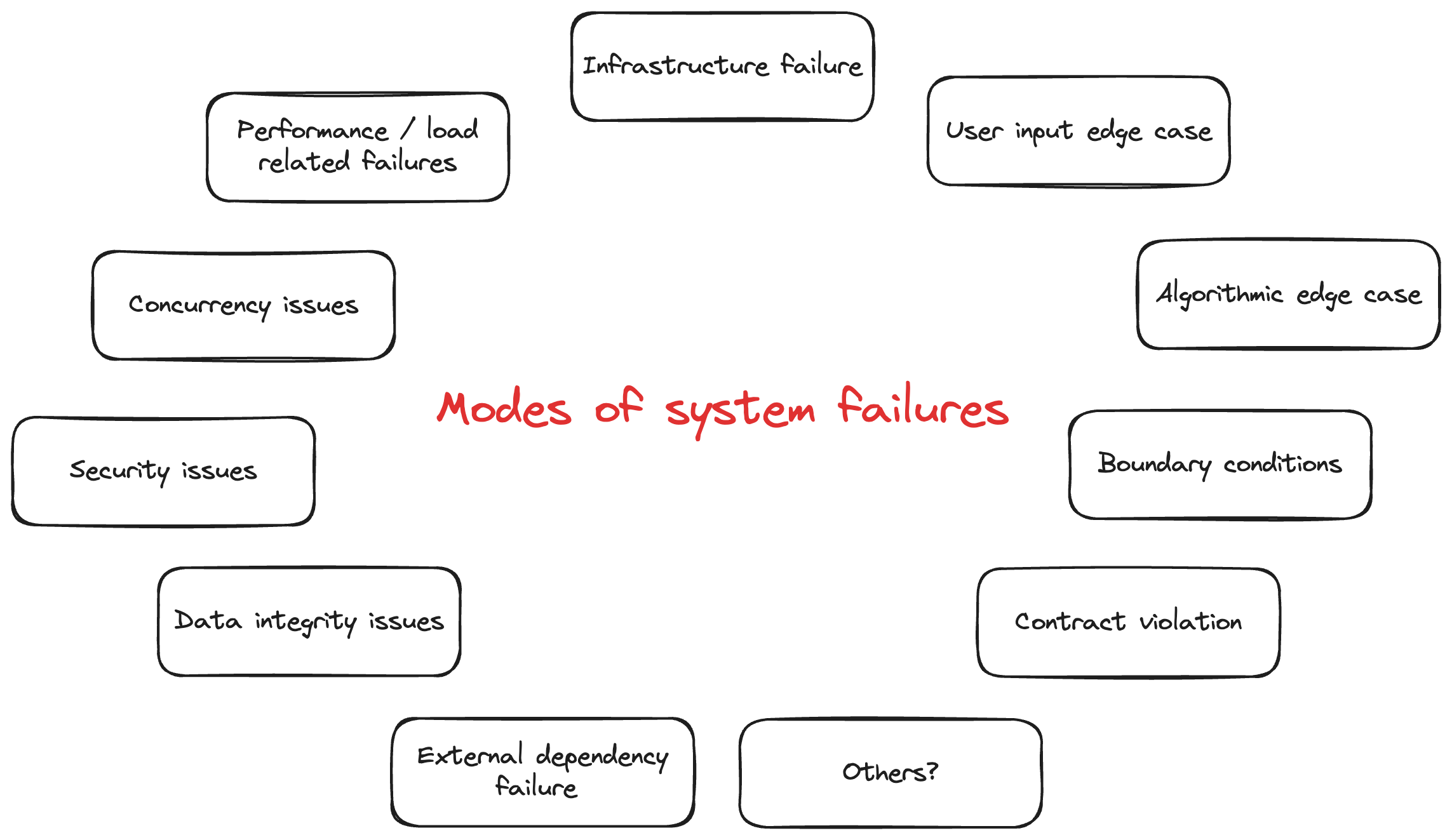 Modes of system failure