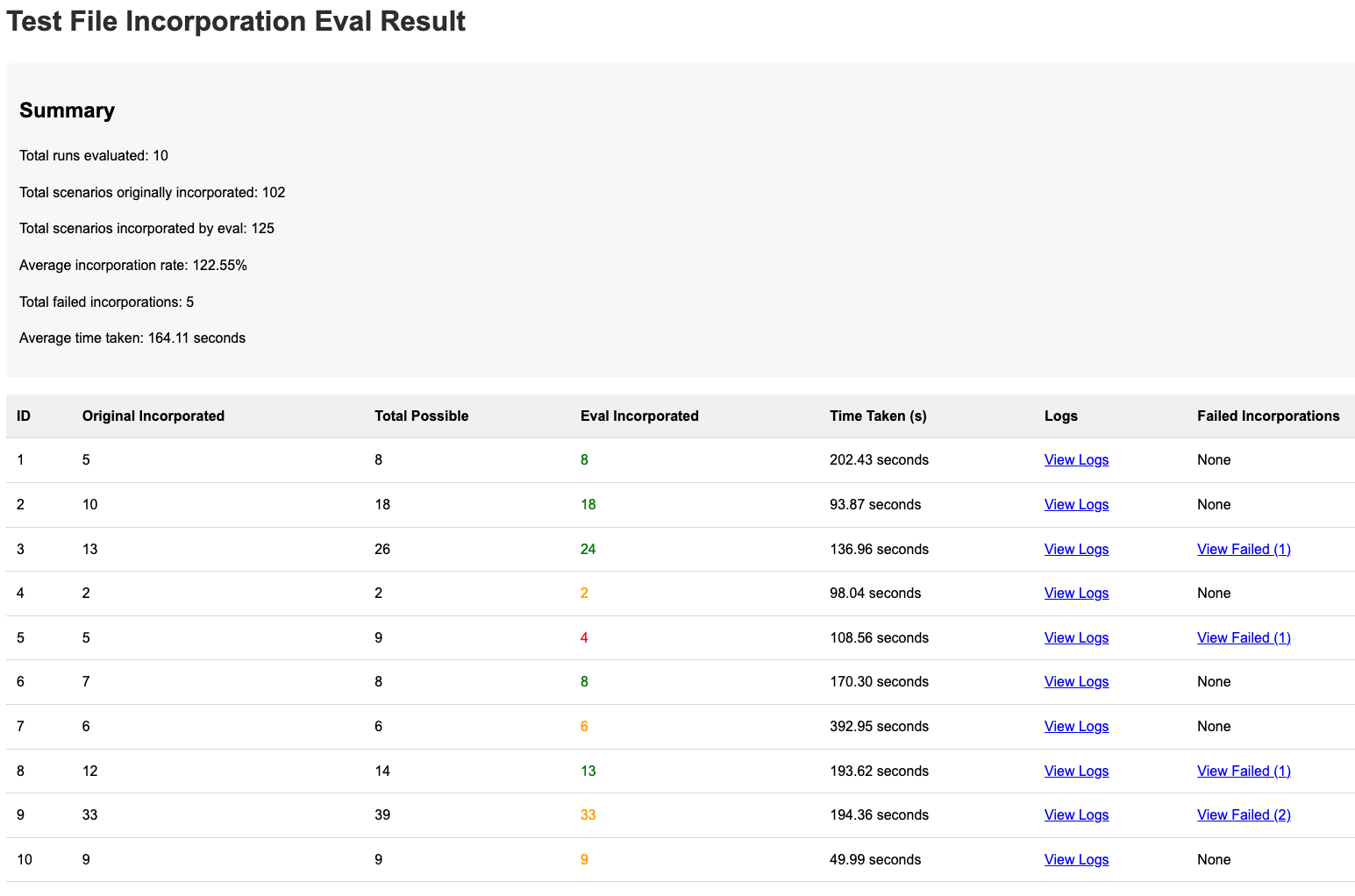 Table showing Tusk's lightweight evals for test file incorporation
