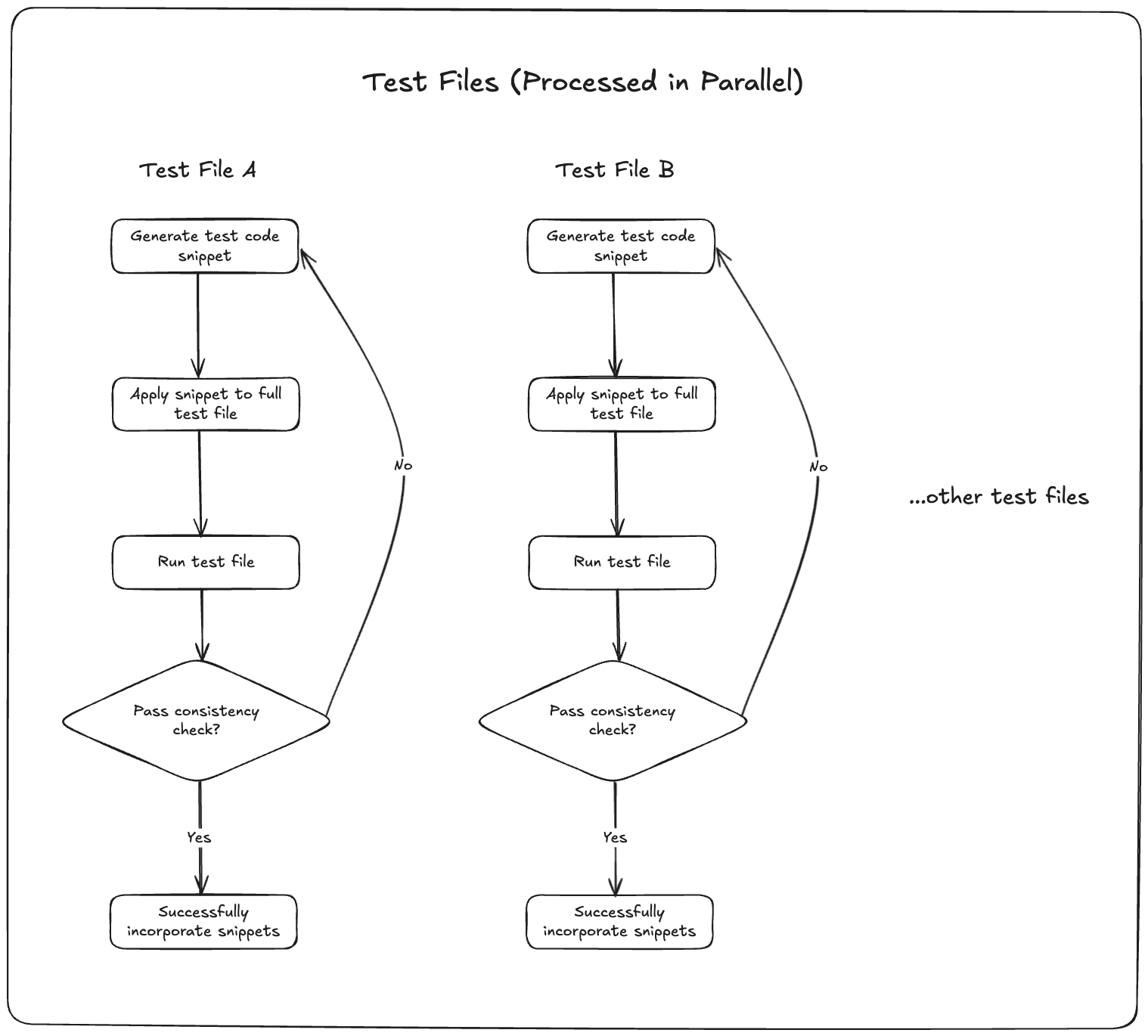Diagram of Tusk's test file incorporation